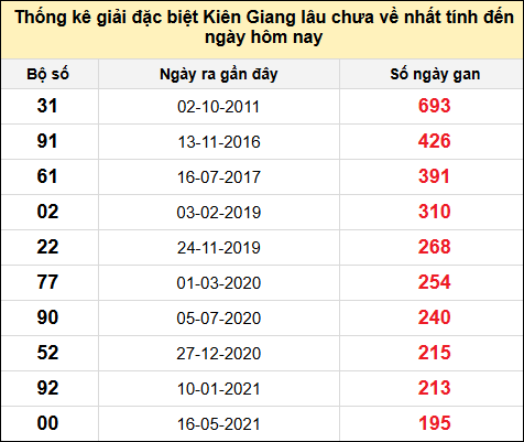TK giải đặc biệt XSKG lâu chưa về nhất đến ngày 1/6/2025