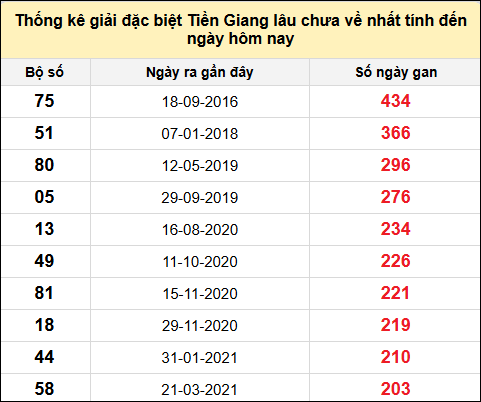 TK giải đặc biệt XSTG lâu chưa về nhất đến ngày 1/6/2025