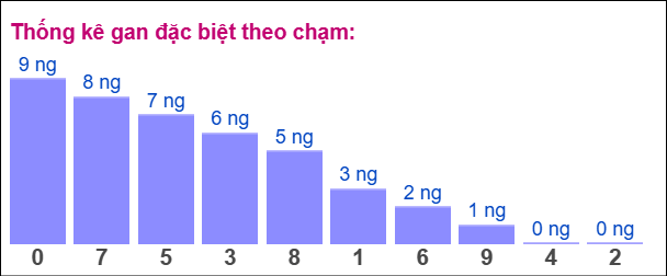 Thống kê gan ĐB theo chạm ngày 8/6/2025