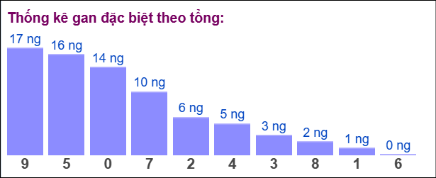 Thống kê gan đặc biệt XSMB theo tổng ngày 8/6