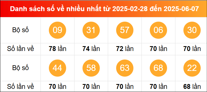 Thống kê tần suất lô tô miền Bắc về nhiều nhất tính đến 8/6/2025