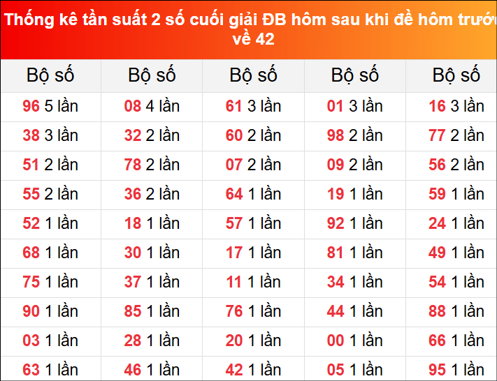 TKE tần suất 2 số cuối GĐB hôm sau khi đề về 42 tính đến 8/6