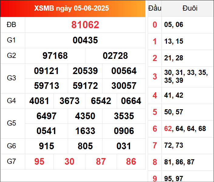 Cập nhật KQXSMB 5/6/2025 hôm qua