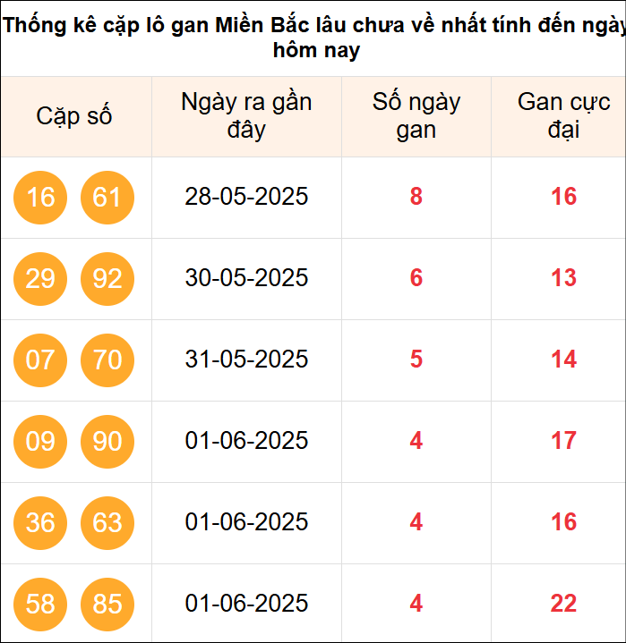 Thống kê cặp Lô khan miền Bắc lâu ra nhất tính đến 6/6/2025