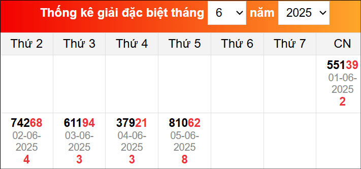 Bảng thống kê giải đặc biệt XSMB đã về trong tháng 5/2025