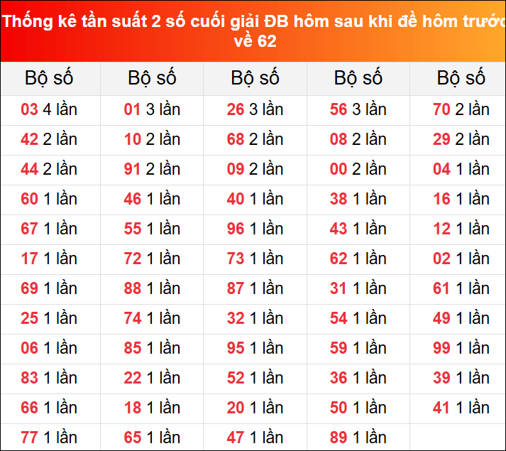 Thống kê tần suất 2 số cuối giải đặc biệt hôm sau khi đề về 62 ngày 6/6/2025 hôm trước