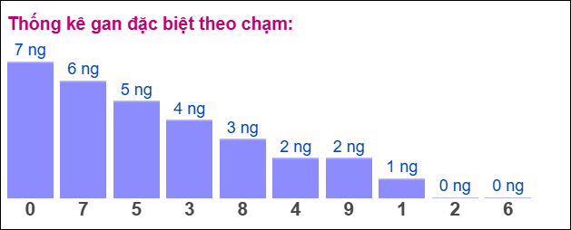 Thống kê gan đặc biệt theo chạm tính đến 6/6/2025