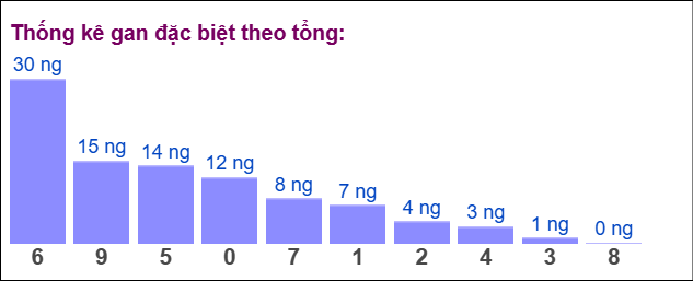 Thống kê gan đặc biệt theo tổng 2 số cuối ngày 6/6/2025