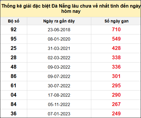 TK gan đặc biệt XSDNG đến ngày 4/6/2025