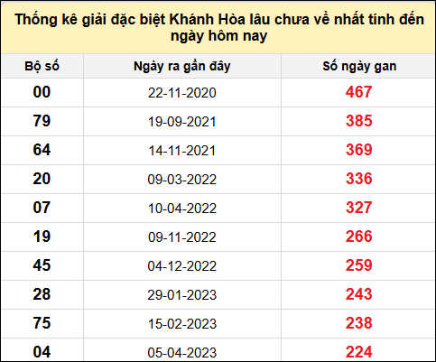 TK gan đặc biệt XSKH đến ngày 4/6/2025