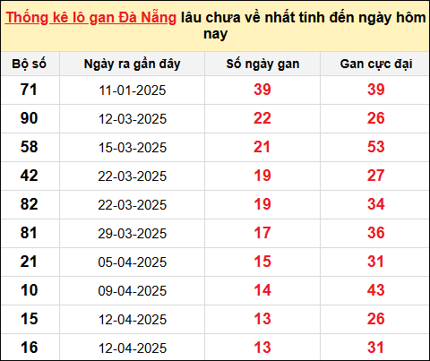TK lô gan XSDNG ngày 4/6/2025