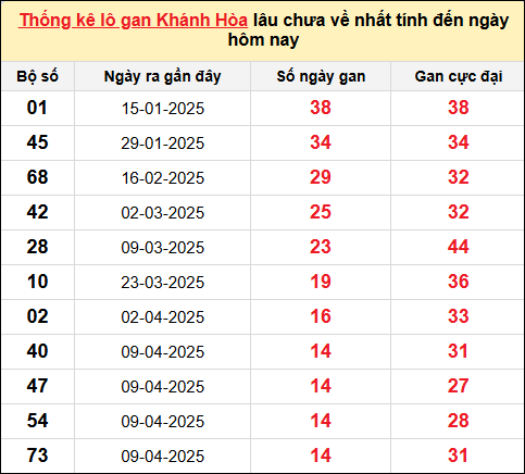 TK lô gan XSKH ngày 4/6/2025