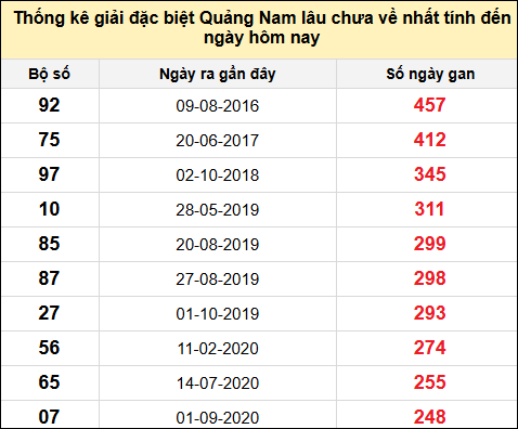 TK gan đặc biệt XSQNA đến ngày 10/6