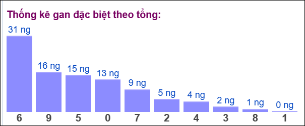 TKE gan đặc biệt theo tổng 2 số cuối tính ngày 7/6/2025