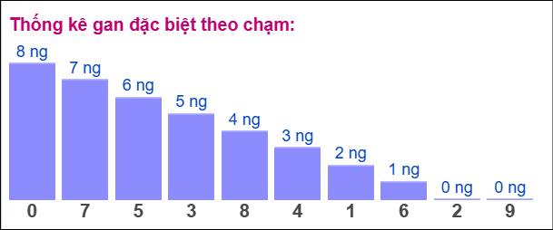 TKE gan đặc biệt XSMB theo chạm ngày 7/6/2025