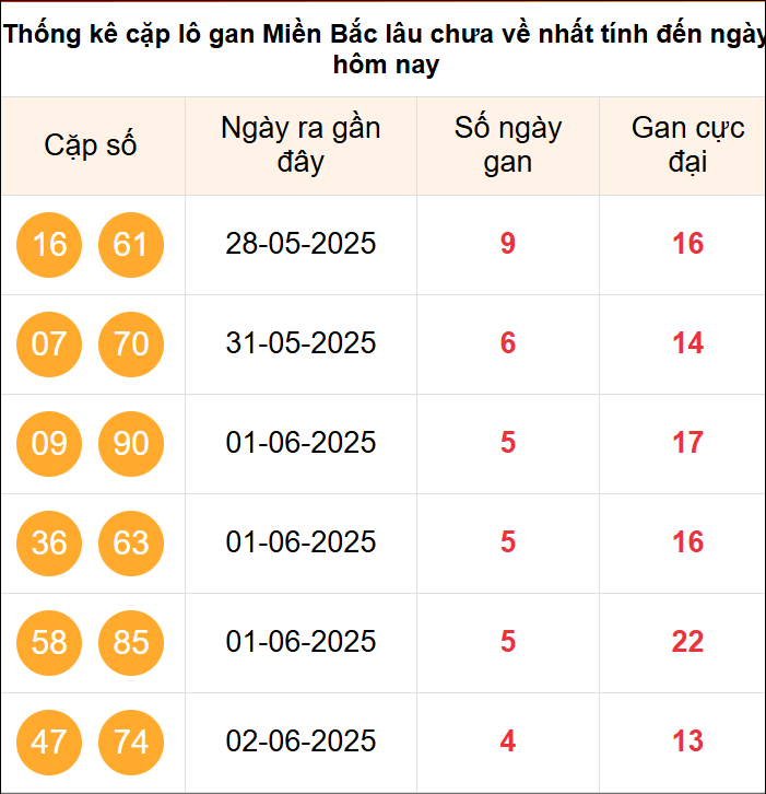 TK cặp Lô gan miền Bắc lâu chưa về tính đến ngày 7/6/2025