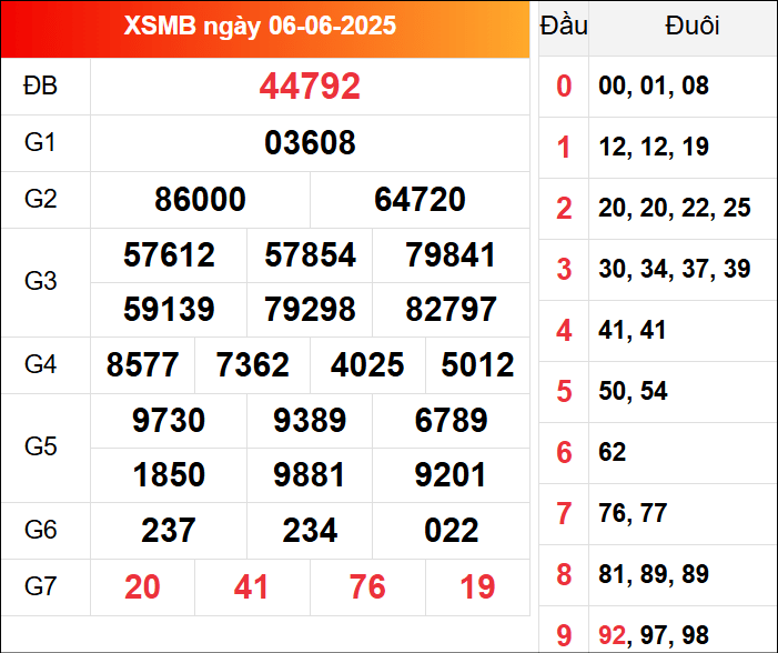 Kết quả XSMB kỳ trước ngày 6/6/2025