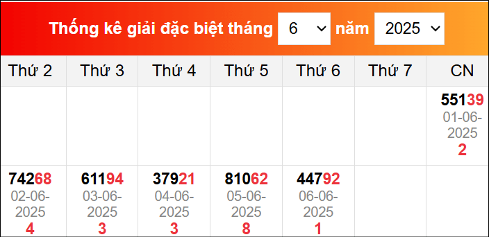 Thống kê GĐB miền Bắc gần đây nhất