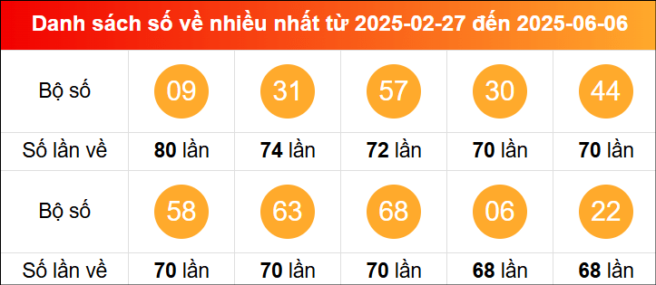 Thống kê tần suất lô tô miền Bắc về nhiều nhất tính đến ngày 7/6/2025