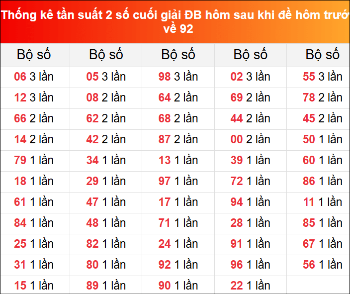 Thống kê tần suất 2 số cuối GĐB ngày hôm sau 7/6/2025 khi đề về hôm trước