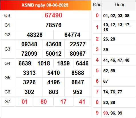 Kết quả xổ số miền Bắc 8/6/2025 hôm qua