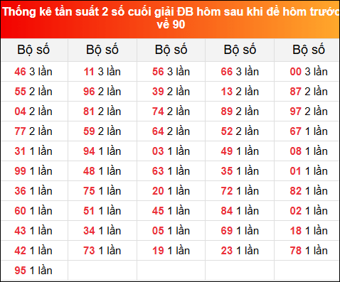 Thống kê tần suất 2 số cuối GĐB hôm sau khi đề về 90 ngày 9/6