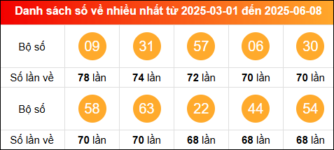 Thống kê tần suất lô tô miền Bắc về nhiều nhất trong vòng 100 ngày qua