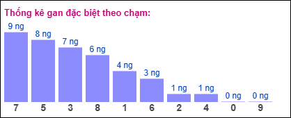 Thống kê gan đặc biệt theo chạm ngày 9/6/2025