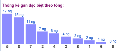 Thống kê gan đặc biệt XSMB theo tổng ngày 9/6/2025