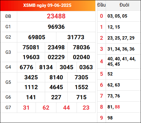 Kết quả XSMB hôm qua ngày 9/6/2025