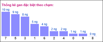 Thống kê gan đặc biệt XSMB theo chạm ngày 10/6/2025