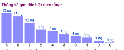 Thống kê gan đặc biệt XSMB theo tổng ngày 10/6/2025