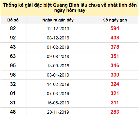 Danh sách giải đặc biệt XSQB lâu chưa ra nhất tính đến ngày 5/6/2025