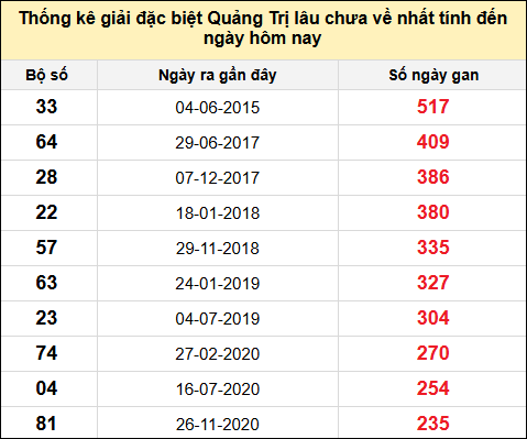 Danh sách giải đặc biệt XSQT lâu chưa ra nhất tính đến ngày 5/6/2025