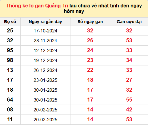 Danh sách lô gan Quảng Trị trong 10 kỳ quay gần đây nhất