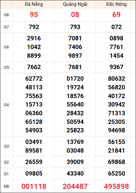 Kết quả XSMT ngày 31/5/2025 thứ 7 tuần trước