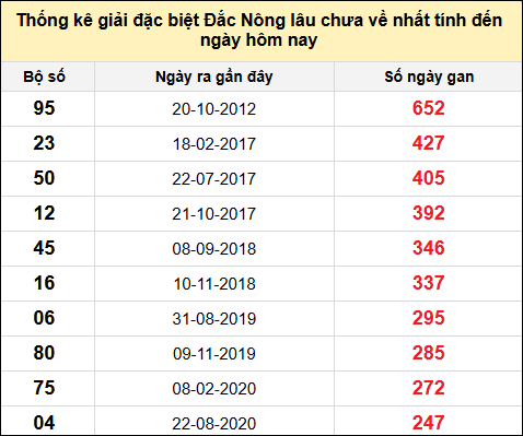 TK gan đặc biệt XSDNO đến ngày 7/6/2025