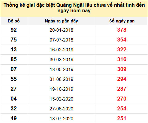 TK gan đặc biệt XSQNG đến ngày 7/6/2025