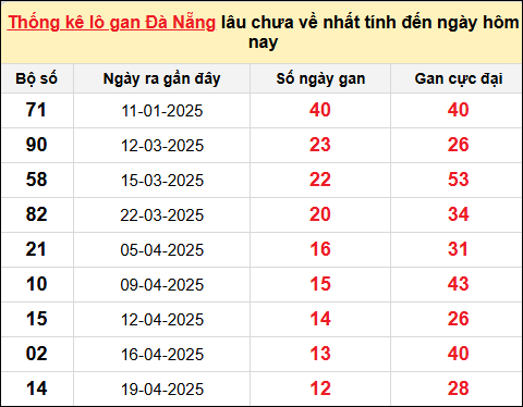 TK Lô gan xổ số Đà Nẵng đến ngày 7/6/2025