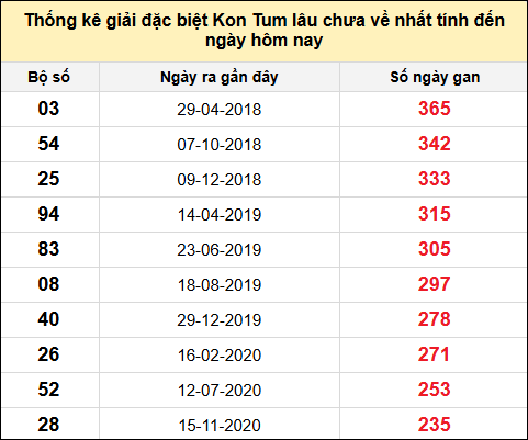 TK gan đặc biệt XSKT đến ngày 8/6/2025