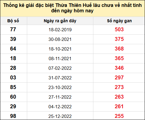 Thống kê gan đặc biệt xổ số Thừa Thiên Huế đến ngày 8/6/2025