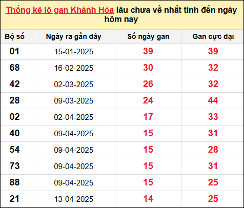 Thống kê Lô gan XSKH ngày 8/6/2025​​​​​​​