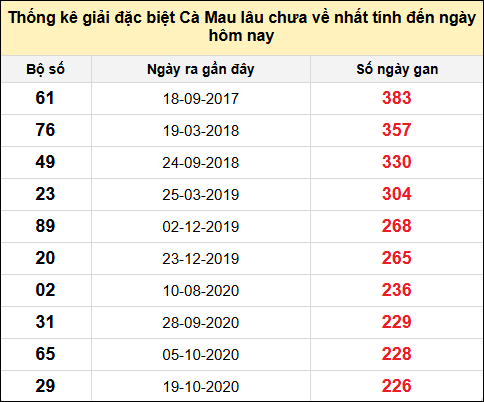 TK giải đặc biệt XSCM lâu chưa về nhất đến ngày 9/6/2025