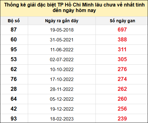 TK giải đặc biệt XSTP lâu chưa về nhất đến ngày 9/6/2025