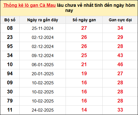 TK lô gan xổ số Cà Mau trong 10 kỳ quay gần đây nhất đến ngày 9/6