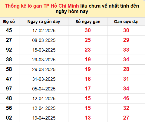 TK lô gan xổ số TP HCM trong 10 kỳ quay gần đây nhất đến ngày 9/6/2025