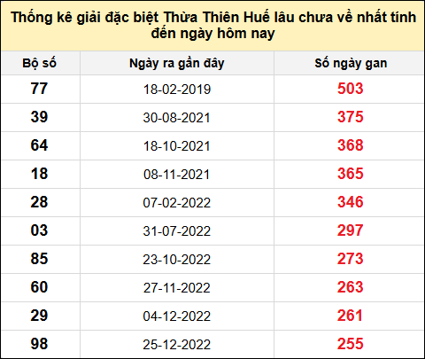 TK gan đặc biệt XSTTH đến ngày 9/6/2025