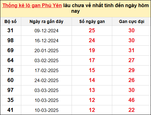 Thống kê lô gan XSPY ngày 9/6/2025