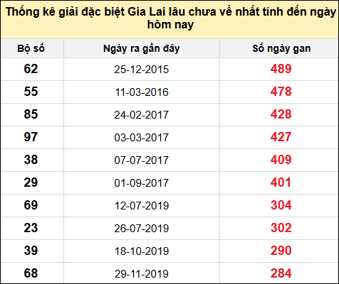 Danh sách giải đặc biệt XSGL lâu chưa ra nhất tính đến ngày 6/6/2025