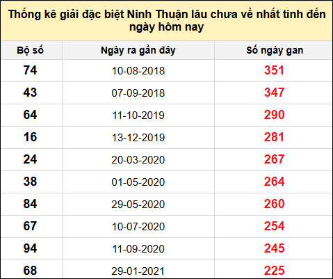 Danh sách giải đặc biệt XSNT lâu chưa ra nhất tính đến ngày 6/6/2025